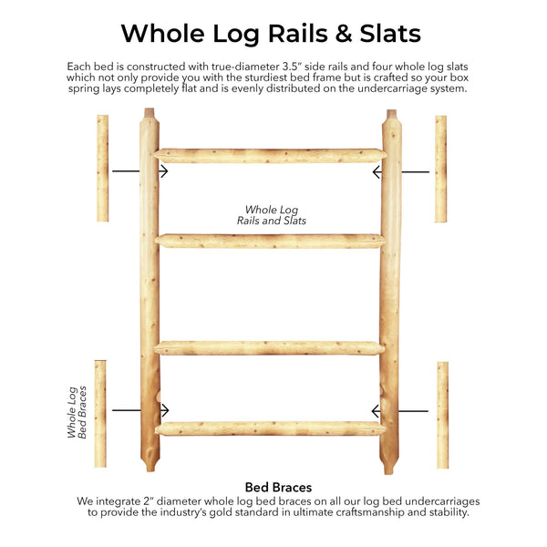 How to assemble a log bed with a solid log bed frame from LogHeads Home Center